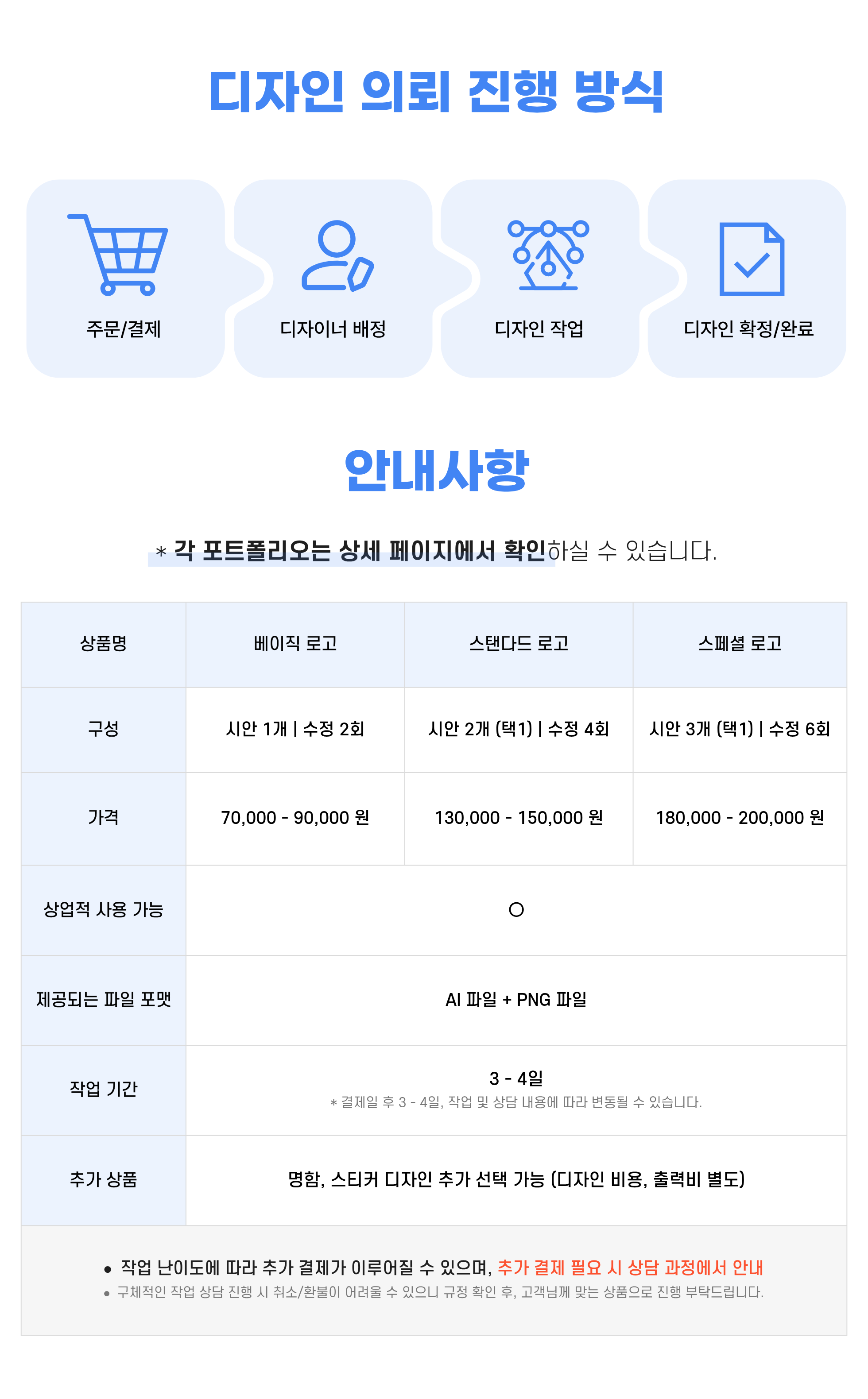 디자인 의뢰 진행 방식과 안내사항을 설명하는 표가 있는 안내 이미지로, 주문·결제, 디자이너 배정, 디자인 작업, 디자인 확정·완료 단계와 상품별 구성, 가격, 작업 기간 등이 표시되어 있다.