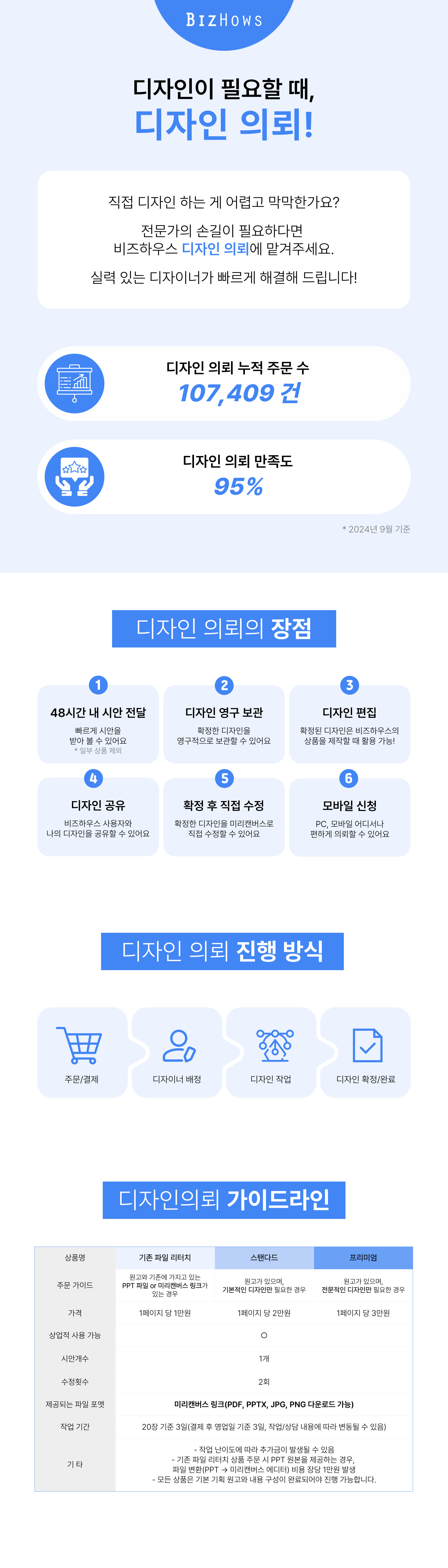 비즈하우스의 디자인 의뢰 서비스 소개 이미지로, 디자인 의뢰 문구, 누적 주문 수 107,409건, 만족도 95%, 장점 6가지, 진행 방식, 가이드라인 표가 보인다